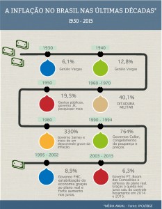 inflação no Brasil