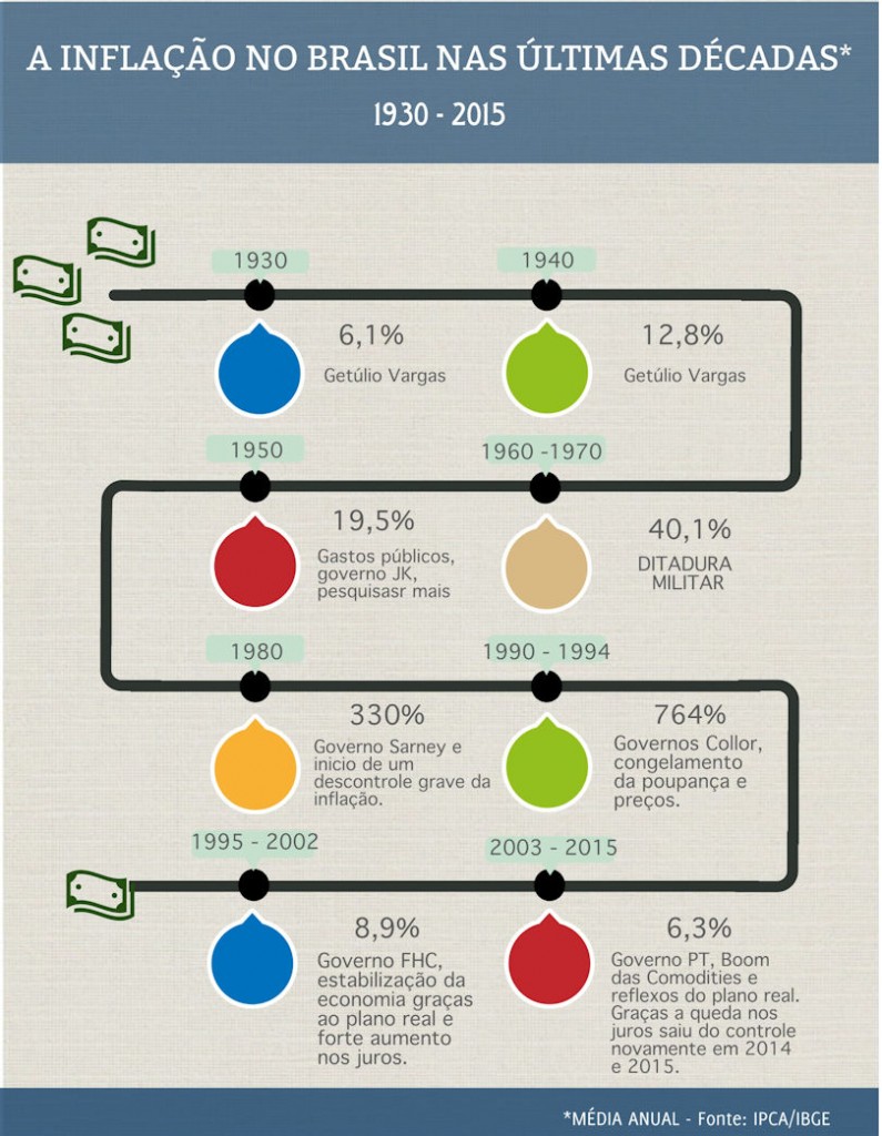 inflacao no brasil infografico | Em Alta