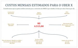 Custos mensais uber x