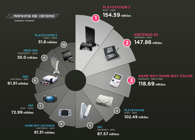 consoles videogames mais vendidos todos os tempos